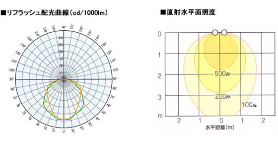 蛍光灯反射板リフラッシュ　配光曲線・直射水平面照度