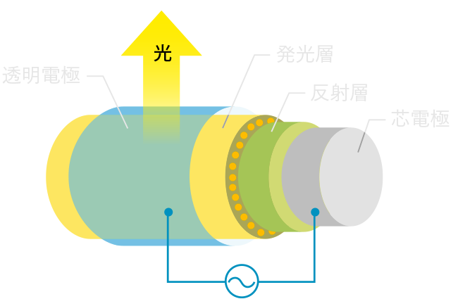 「無機ELファイバー」