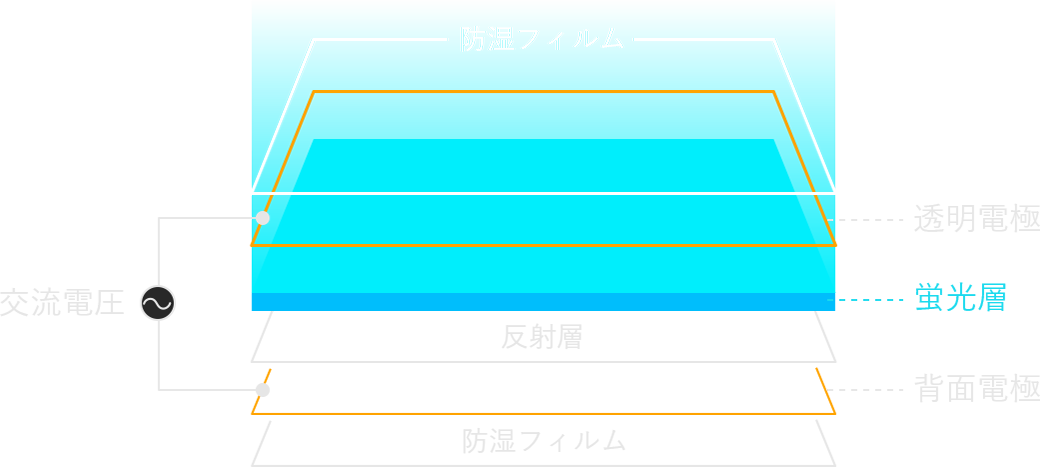 無機ELランプ