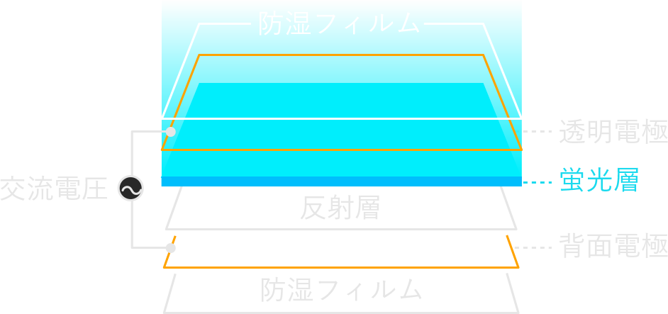 無機ELランプ