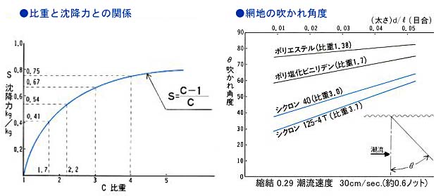 シクロン グラフ